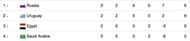 Group A standings right now